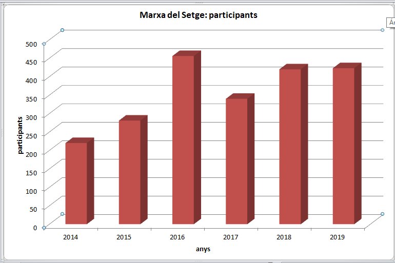Gràfica participants